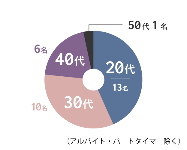 30代：10名、20代：7名、40代：5名、50代：1名